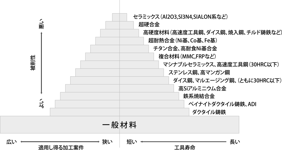 被削性ピラミッド