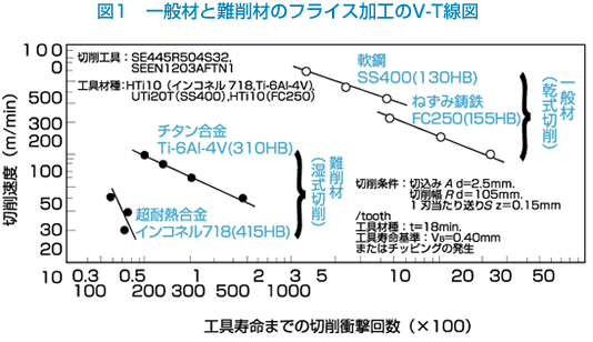 難削材が生み出す諸問題